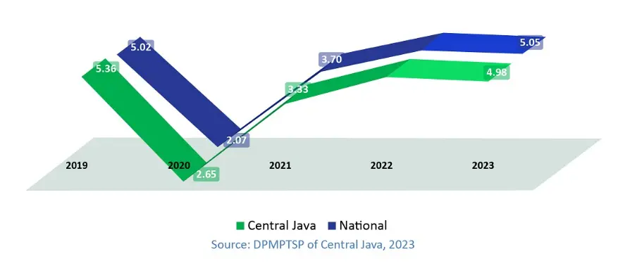 central java national economic growth 2019-2023