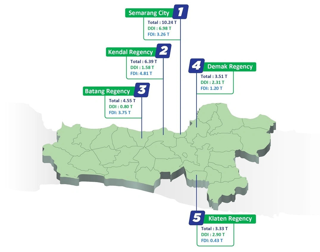 5 cities with the largest total investment realization of DDI