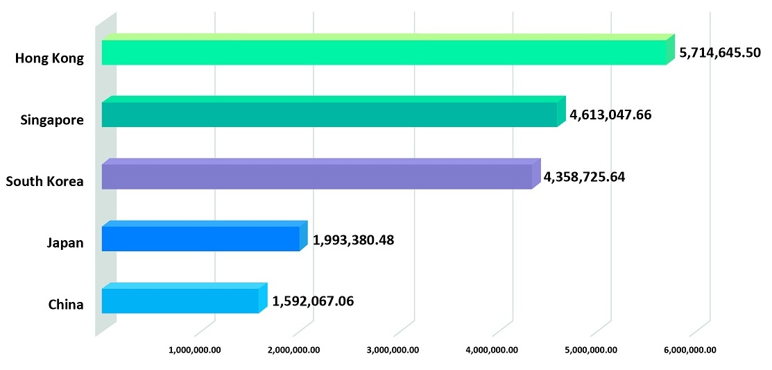 top 5 investment realization by country in central java 2023
