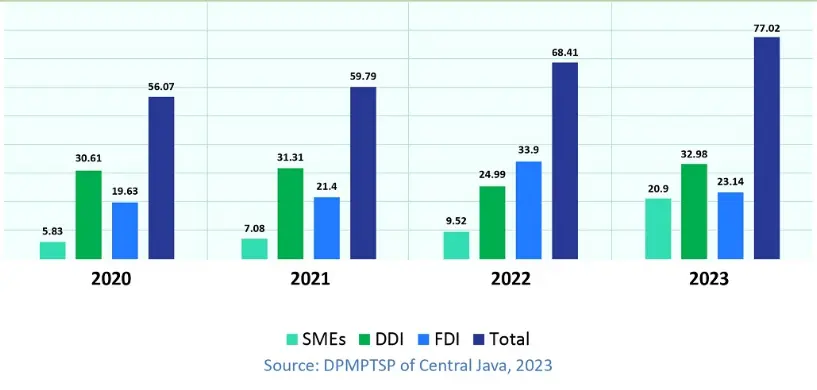 investment realization of SME, PMDN, and FDI 2020-2030